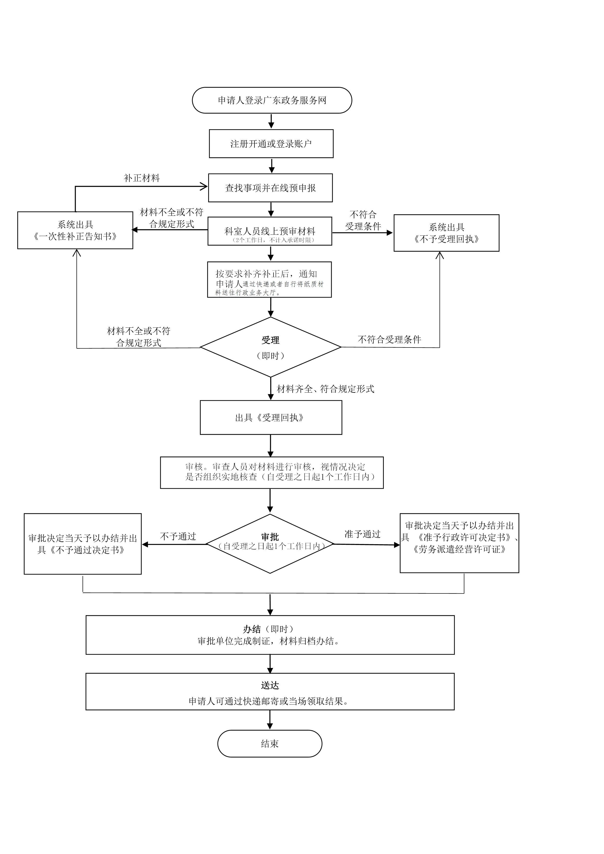 劳务派遣线上办理流程图.jpg