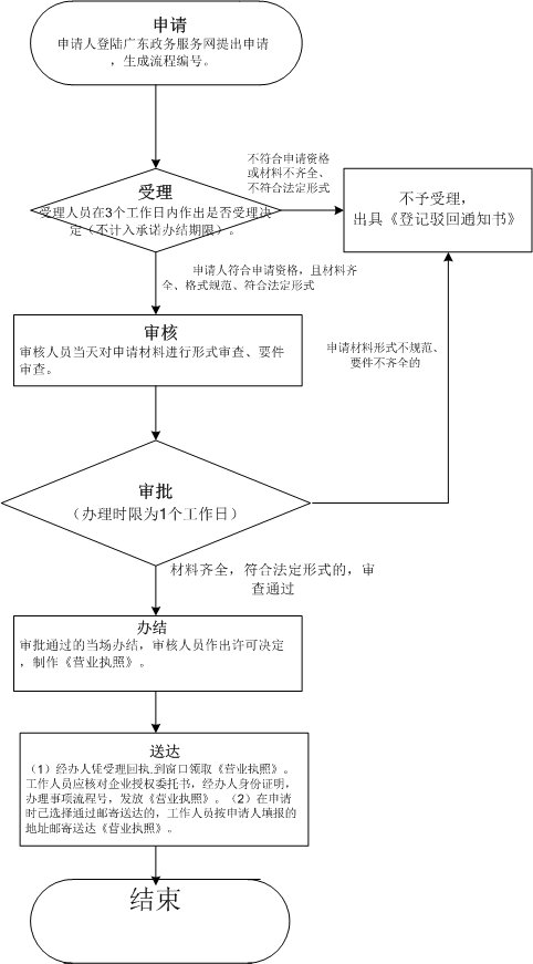 商事主体即办设立登记网上办理流程图.jpg